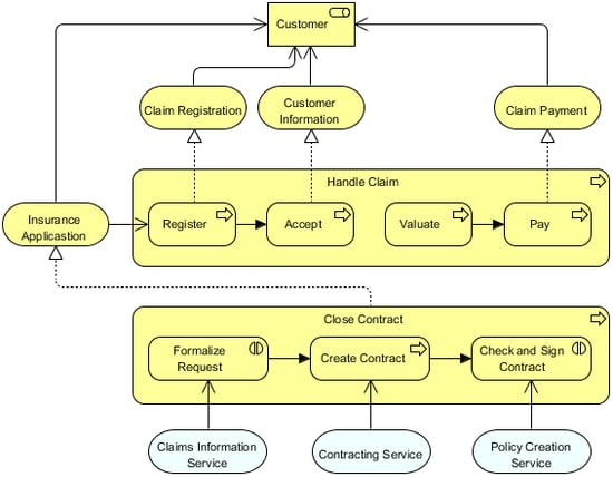 02-archimate-business-process-cooperation-viewpoint