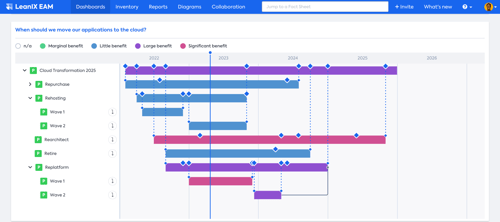 Roadmap with milestones in LeanIX