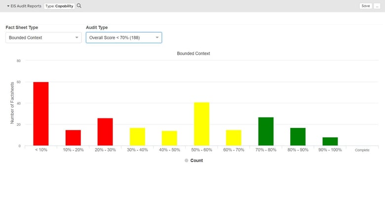 EBSCO Audit Report1 - The count of Bounded Context Fact Sheets according to their data completion rate.