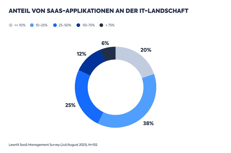 DE-LeanIX_SaaS_Management-Survey-2021-Graphs_PR-1