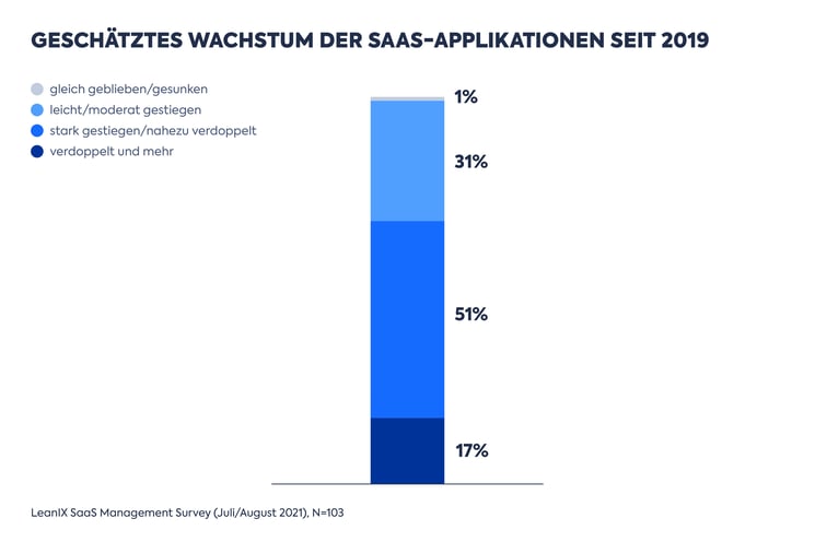 DE-LeanIX_SaaS_Management-Survey-2021-Graphs_PR-2