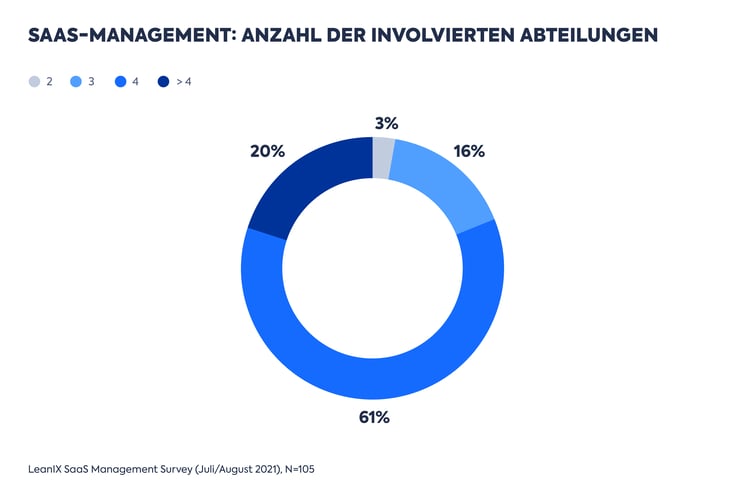 DE-LeanIX_SaaS_Management-Survey-2021-Graphs_PR-3