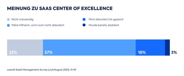 DE-LeanIX_SaaS_Management-Survey-2021-Graphs_PR-4