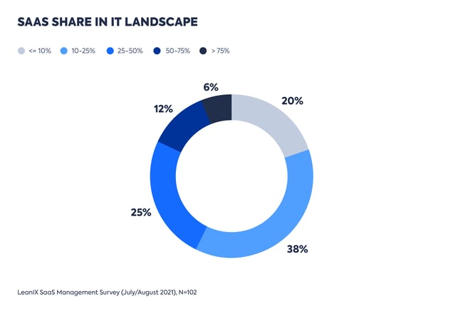 EN-LeanIX_SaaS_Management-Survey-2021-Graphs_PR-1