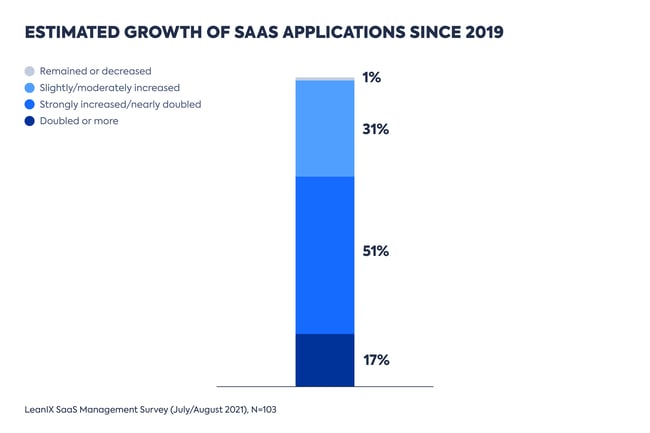 Estimated Growth of SaaS Application since 2019