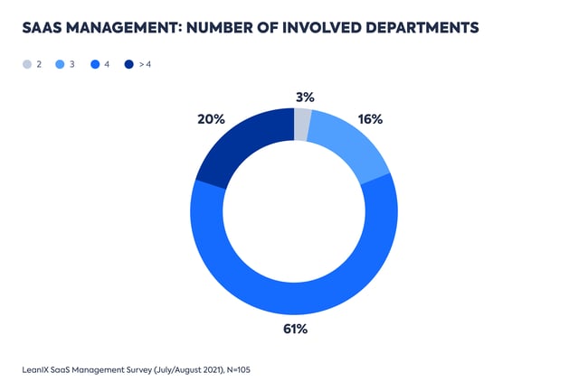 EN-LeanIX_SaaS_Management-Survey-2021-Graphs_PR-3