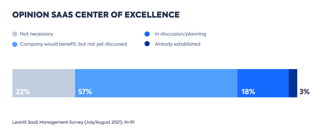 EN-LeanIX_SaaS_Management-Survey-2021-Graphs_PR-4