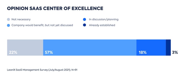 EN-LeanIX_SaaS_Management-Survey-2021-Graphs_PR-4