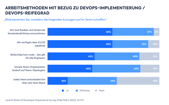 Arbeitsmethoden mit Bezug zuDevOps-Implementierung / DevOps-Reifegrad