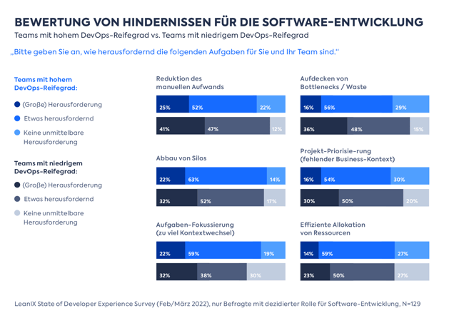 Bewertung von Hindernissen für die Software-Entwicklung