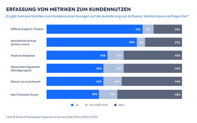 Erfassung von Metriken zum Kundennutzen