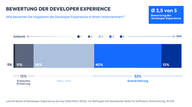 Bewertung der Developer Experience