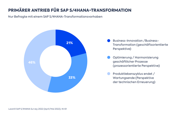 Primärer Antrieb für SAP S/4HANA-Transformation