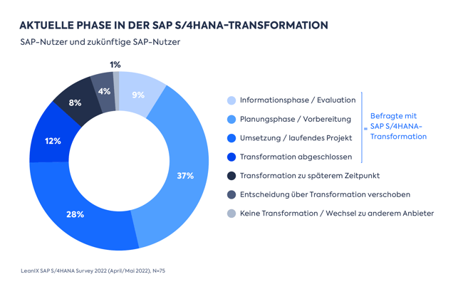 Aktuelle Phase in der SAP S/4HANA-Transformation