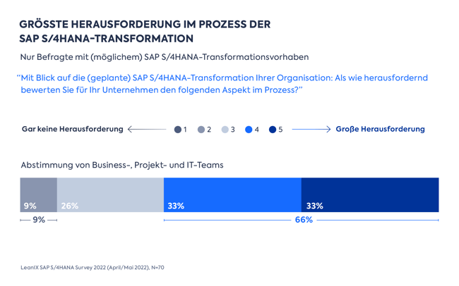 Größte Herausforderung im Prozess der SAP S/4HANA-Transformation