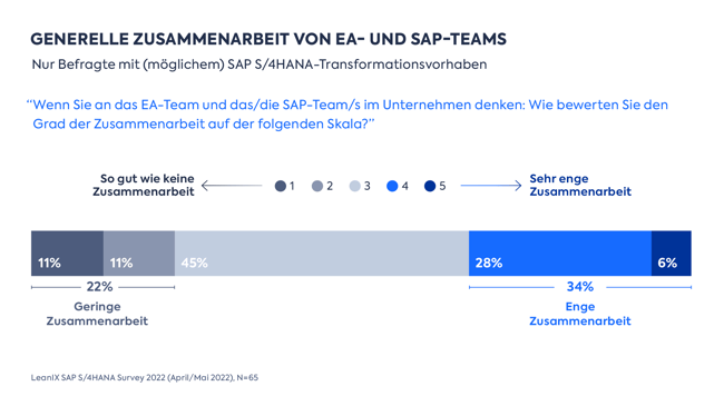 Generelle Zusammenarbeit von EA- und SAP-Teams