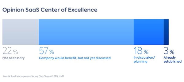 SaaS Center of Excellence - SCoE Survey