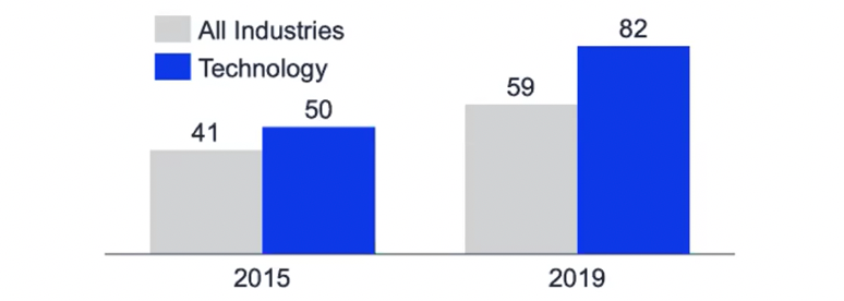 Percent of Scope Deals Per Year