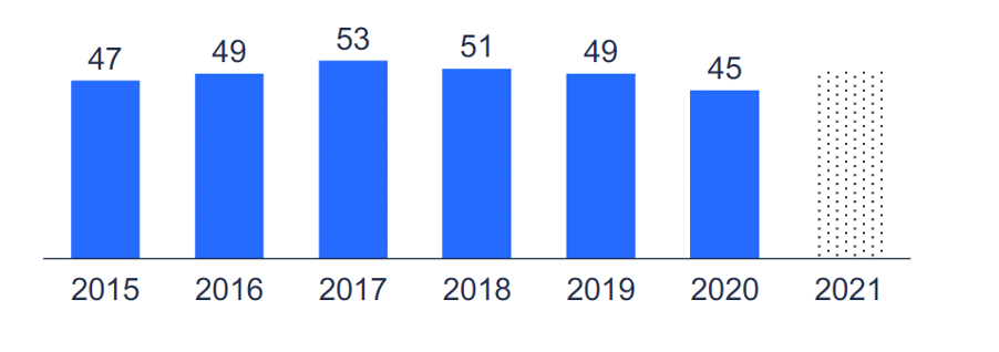 number of Merger acquisition deals worldwide