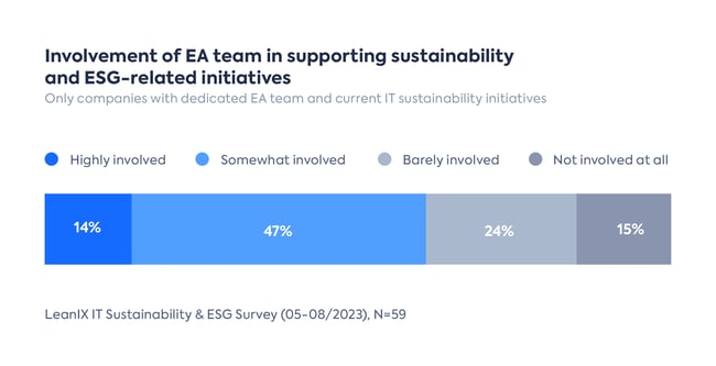 Involvement of EA team in supporting sustainability and ESG related initiatives
