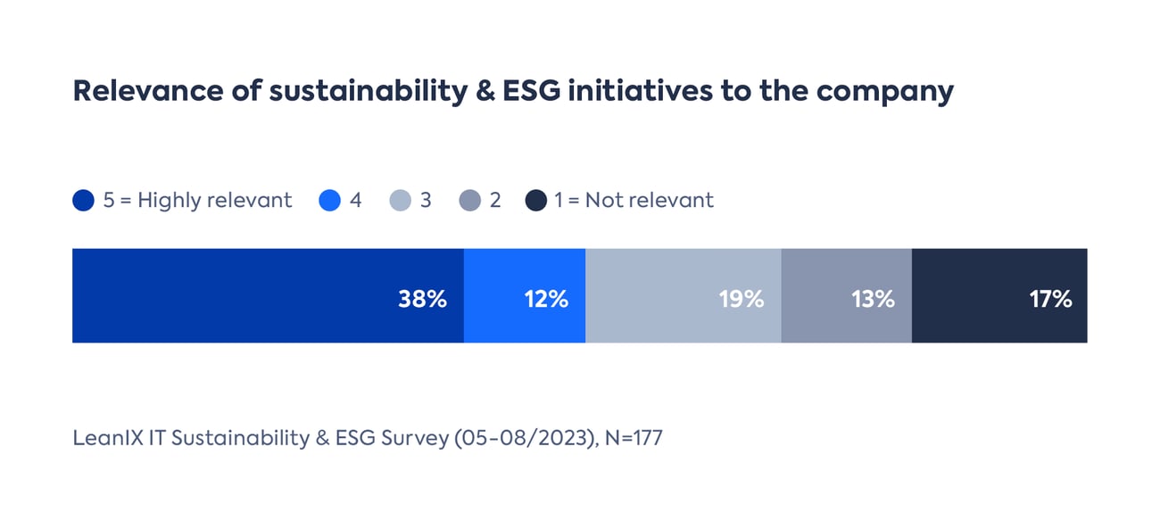 Relevance of sustainability and ESG initiatives to the company
