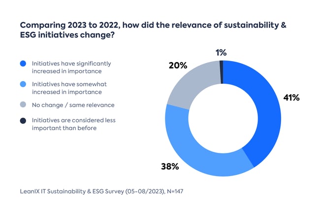 Change of relevance of sustainability and ESG initiatives