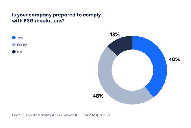 Company preparation to comply with ESG regulations