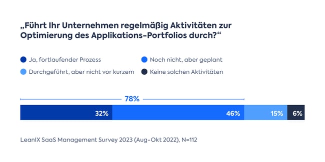 Knapp 80 Prozent der Unternehmen wollen ihr Applikations-Portfolio optimieren