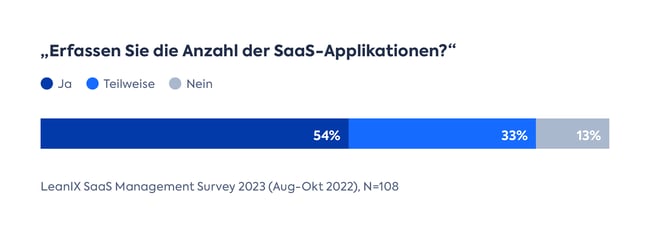 Erfassen Sie die Anzahl der SaaS-Applikationen