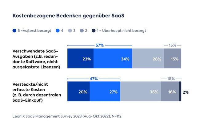 Kostenbezogene Bedenken gegenüber SaaS