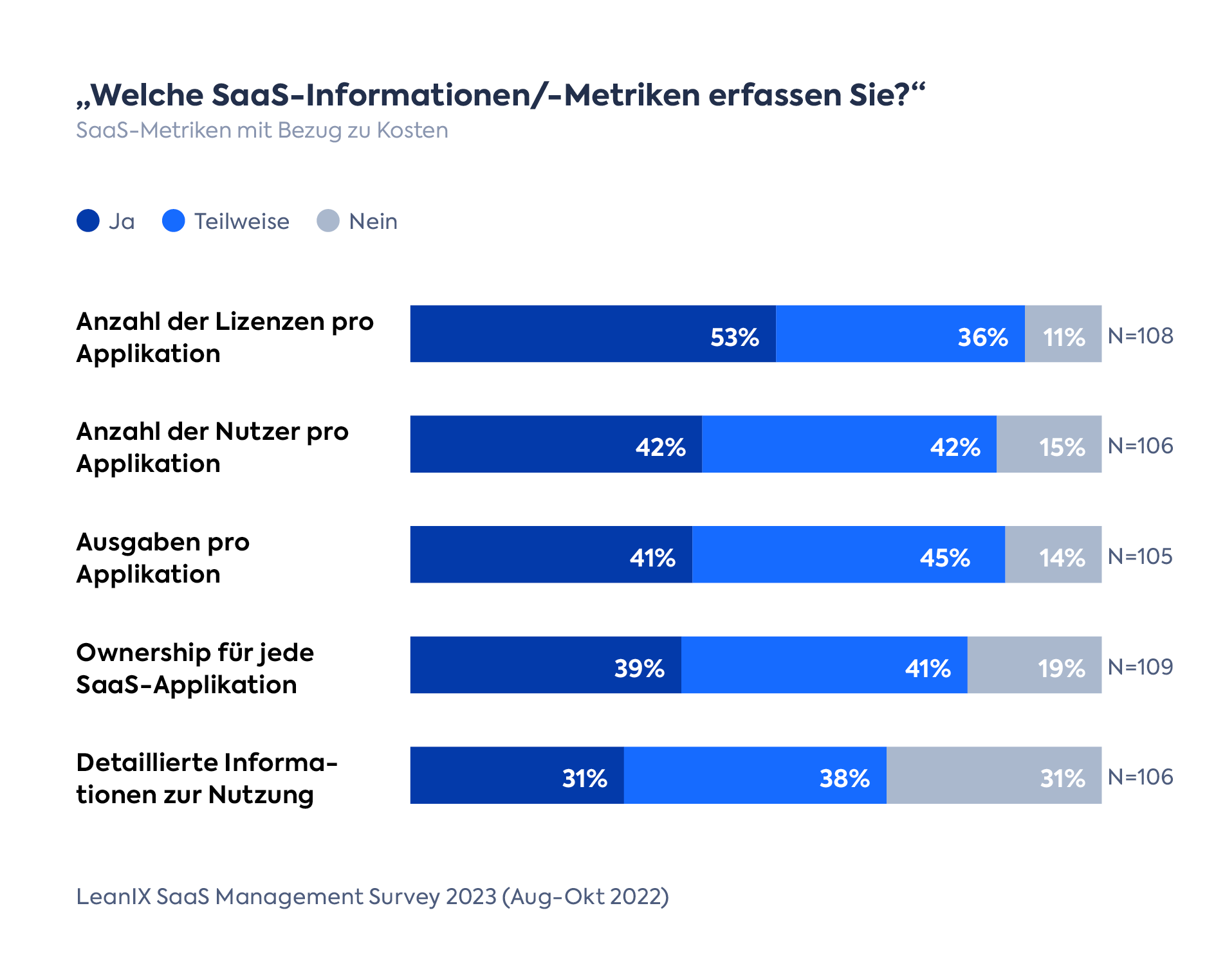 Welche Saas-Informationen/-Metriken erfassen Sie?