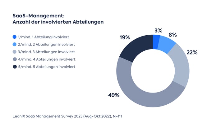 SaaS-Management: Anzahl der involvierten Abteilungen