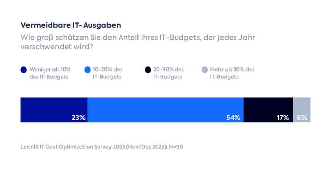 Vermeidbare IT Ausgaben