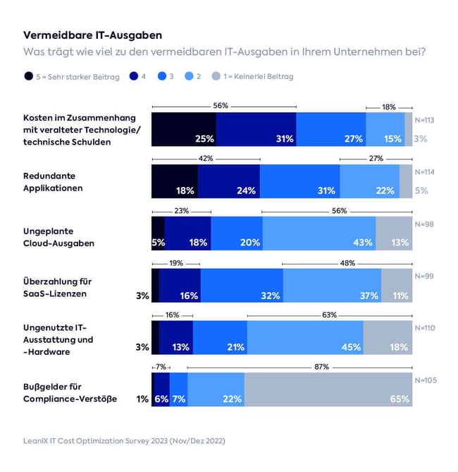 Was trägt wie viel zu den vermeidbaren IT-Ausgaben in Ihrem Unternehmen bei?