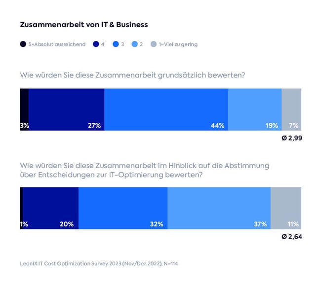 Zusammenarbeit von IT und Business