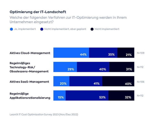 Optimierung der IT-Landschaft