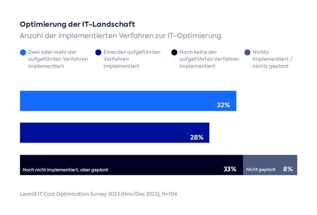 Anzahl der implementierten Verfahren zur IT-Optimierung