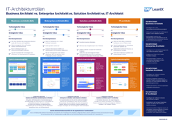 Vier IT-Architekturrollen im Vergleich