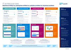 Comparing IT Architecture Roles
