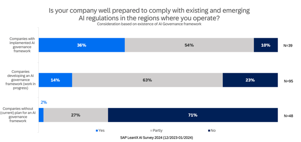 Is your company well prepared to comply with existing and emerging AI regulations in the regions where you operate?