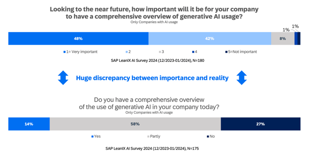 Most lack a comprehensive overview of AI usage