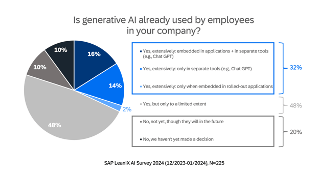 Is generative AI already used to employees in your company?