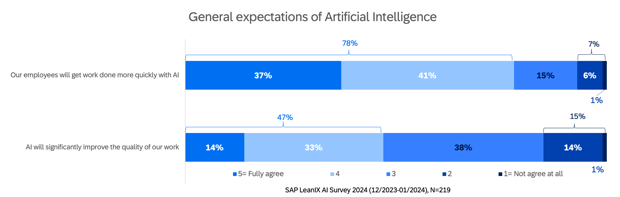 General expectations of Artificial Intelligence