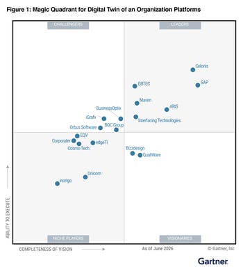 DTO-Gartner-Magic-Quadrant