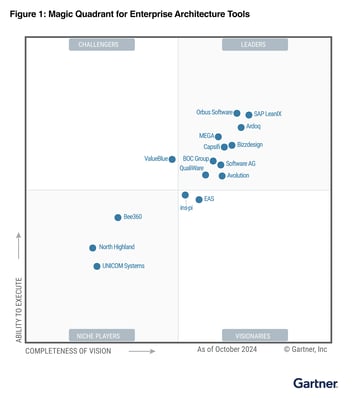 SAP LeanIX named a Leader in the 2024 Gartner® Magic Quadrant™ for Enterprise Architecture Tools for fourth consecutive year