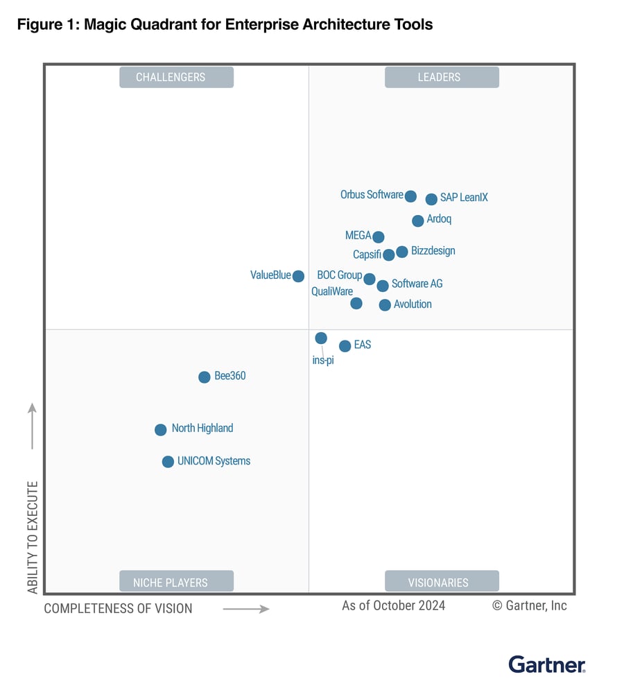 2024 Gartner® Magic Quadrant™ for Enterprise Architecture Tools