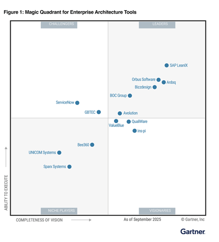 SAP LeanIX pour la cinquième fois consécutive parmi les Leaders du Magic Quadrant™ Gartner® 2025 pour les solutions d’AE
