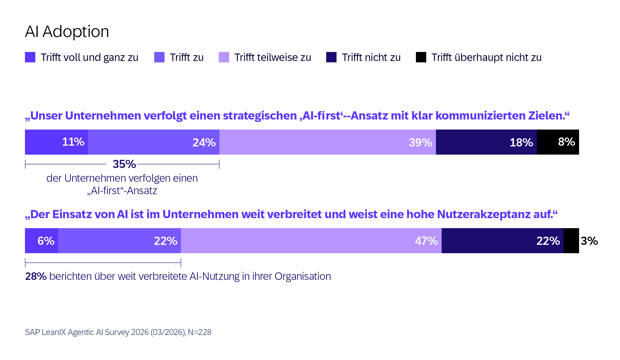 SAP LeanIX Agentic AI Survey 2026-GER1