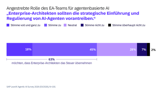 SAP LeanIX Agentic AI Survey 2026-GER10