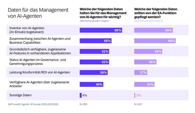 SAP LeanIX Agentic AI Survey 2026-GER11
